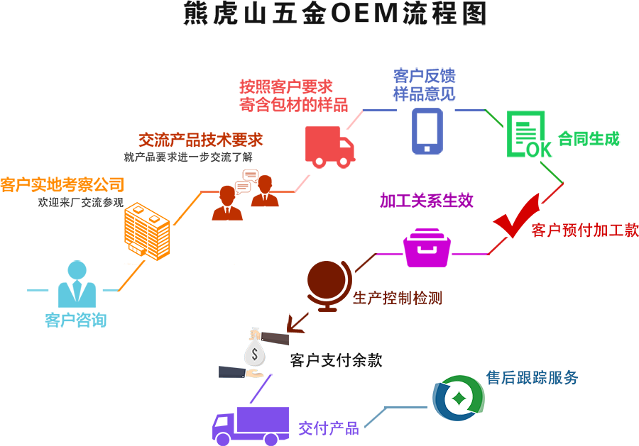 熊虎山五金OEM流程圖